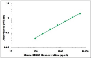 Mouse CD258 ELISA Kit