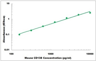 Mouse CD138 ELISA Kit