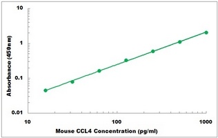 Mouse CCL4 ELISA Kit