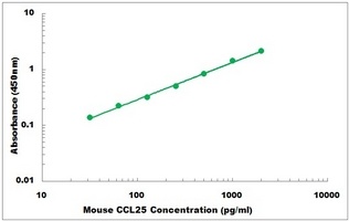 Mouse CCL25 ELISA Kit