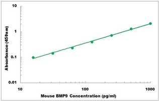 Mouse BMP9 ELISA Kit