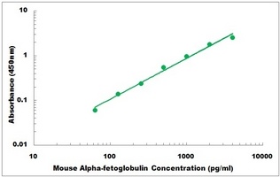 Mouse Alpha-fetoglobulin ELISA Kit
