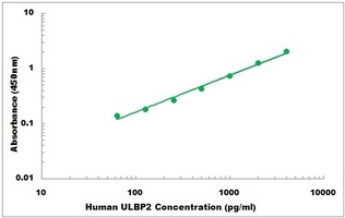 Human ULBP2 ELISA Kit