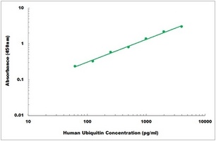 Human Ubiquitin ELISA Kit