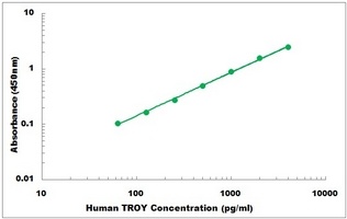 Human TROY ELISA Kit