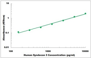 Human Syndecan 3 ELISA Kit