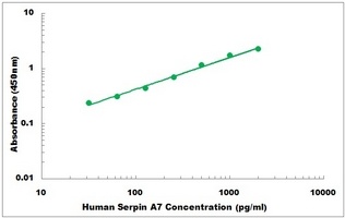 Human Serpin A7 ELISA Kit