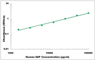 Human SAP ELISA Kit