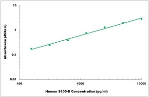 Human S100-B ELISA Kit