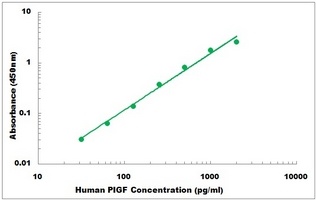 Human PIGF ELISA Kit