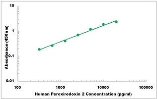 Human Peroxiredoxin 2 ELISA Kit