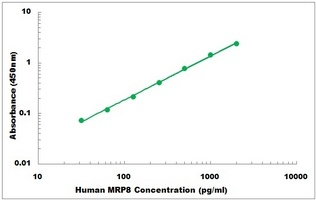 Human MRP8 ELISA Kit