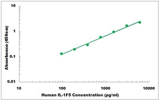 Human IL-1F5 ELISA Kit