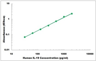 Human IL-19 ELISA Kit