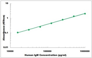 Human IgM ELISA Kit