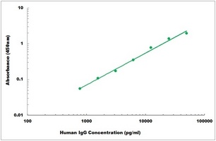 Human IgG ELISA Kit