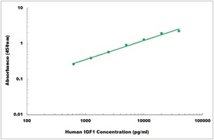 Human IGF1 ELISA Kit