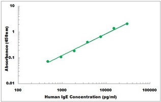 Human IgE ELISA Kit