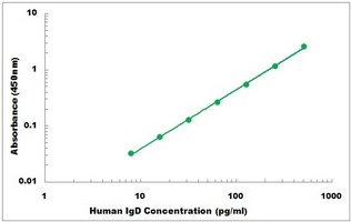 Human IgD ELISA Kit