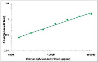 Human IgA ELISA Kit