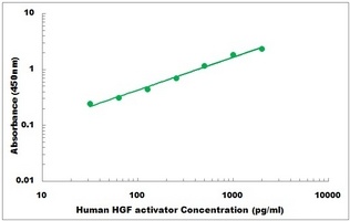 Human HGF activator ELISA Kit