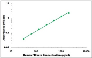 Human FR beta ELISA Kit