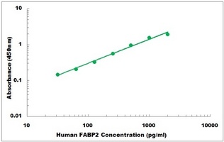 Human FABP2 ELISA Kit