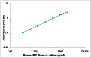 Human DR3 ELISA Kit