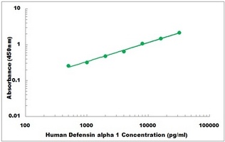 Human Defensin alpha 1 ELISA Kit