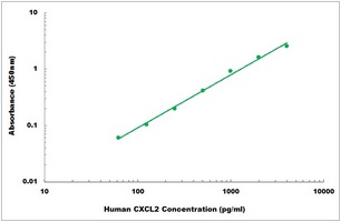 Human CXCL2 ELISA Kit