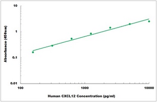 Human CXCL12 ELISA Kit