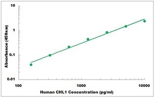 Human CHL1 ELISA Kit