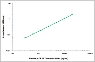 Human CCL26 ELISA Kit