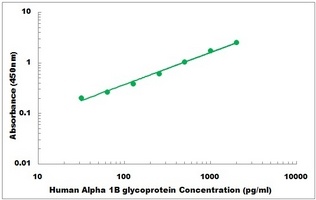 Human Alpha 1B glycoprotein ELISA Kit