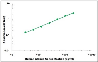 Human Afamin ELISA Kit