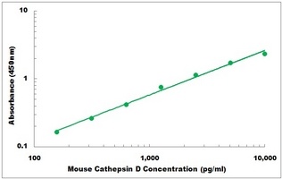 Mouse Cathepsin D ELISA Kit