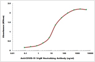 COVID-19 S-IgM Neutralizing antibody