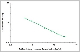 Rat Luteinizing Hormone ELISA Kit