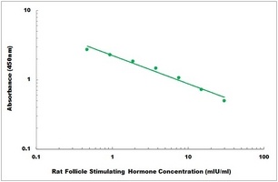 Rat Follicle Stimulating Hormone ELISA Kit
