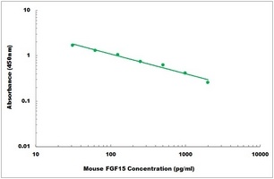 Mouse FGF15 ELISA Kit