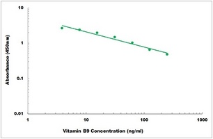 Vitamin B9 ELISA Kit