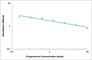 Progesterone ELISA Kit