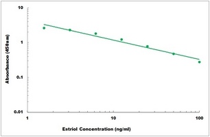 Estriol ELISA Kit