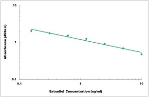 Estradiol ELISA Kit