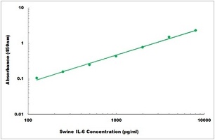 Swine IL-6 ELISA Kit