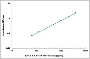 Swine IL-1 beta ELISA Kit