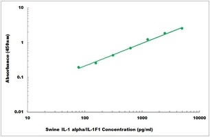 Swine IL-1 alpha/IL-1F1 ELISA Kit