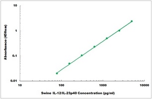 Swine IL-12/IL-23p40 ELISA Kit