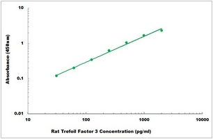 Rat Trefoil Factor 3 ELISA Kit