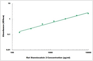 Rat Stanniocalcin 2 ELISA Kit